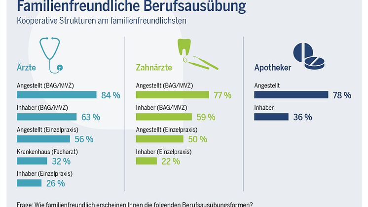 Kind und Kittel: apoBank-Studie untersucht die Vereinbarkeit von Familie und Heilberuf 