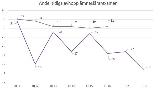 Grafen visar hur tidiga avhopp på HLK är lägre än rikssnittet.