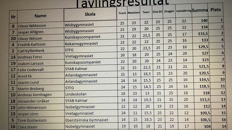 Resultatlista från kvaltävlingen till Yrkes-SM i Eskilstuna