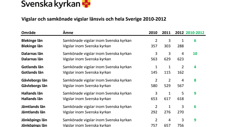Vigslar och samkönade vigslar länsvis 2010-2012