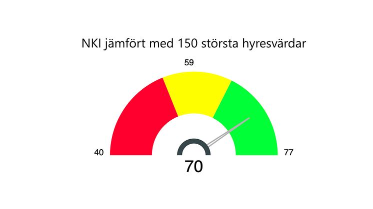  I en jämförelse med de 150 största bostadsbolagen i Sverige, både privata och allmännyttiga, har Finnvedsbostäder ett snitt på 70/100 där den hyresvärd med högst betyg fick 77.