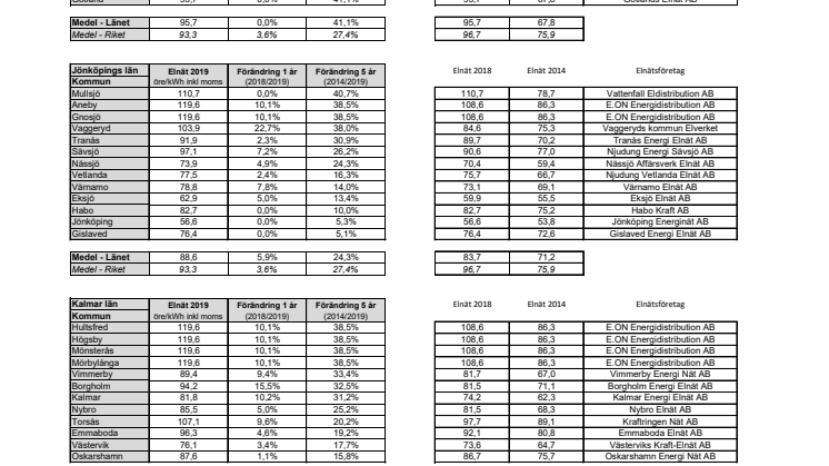 Statistik region Sydost elnätsavgift