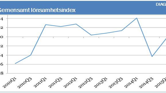 EU-Barometern 2015: Ett litet uppsving i de europeiska lantbrukarnas syn på lönsamheten, men en oviss framtid hotar