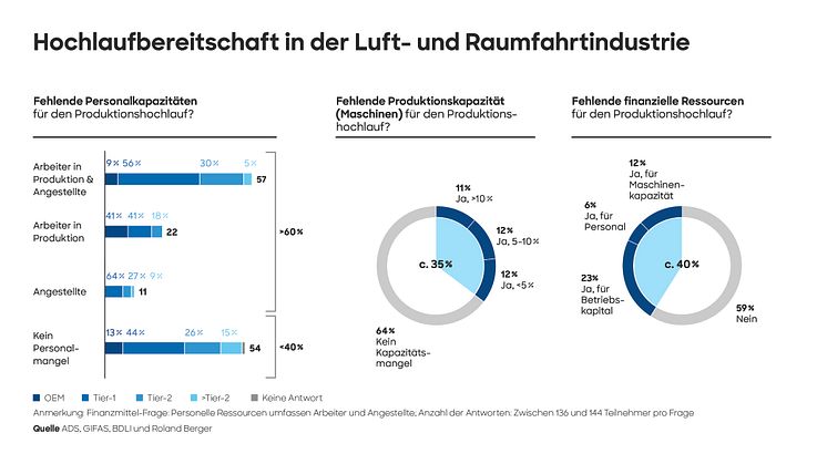 Europäische Luftfahrtindustrie: Volle Auftragsbücher, aber hohe Hürden bei Produktionssteigerung