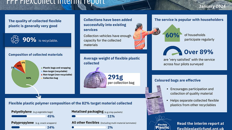 Promising initial results from FPF FlexCollect flexible plastic kerbside recycling collection pilots
