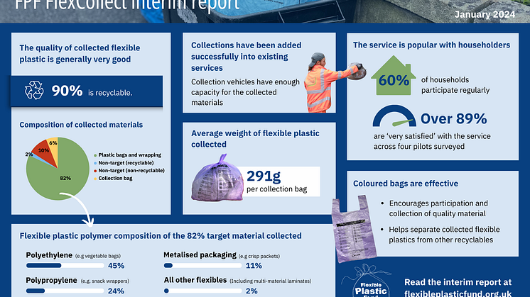 FPF Flex Collect Interim Report