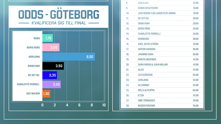 Ace Wilder och Nano drar längsta strået i Göteborg