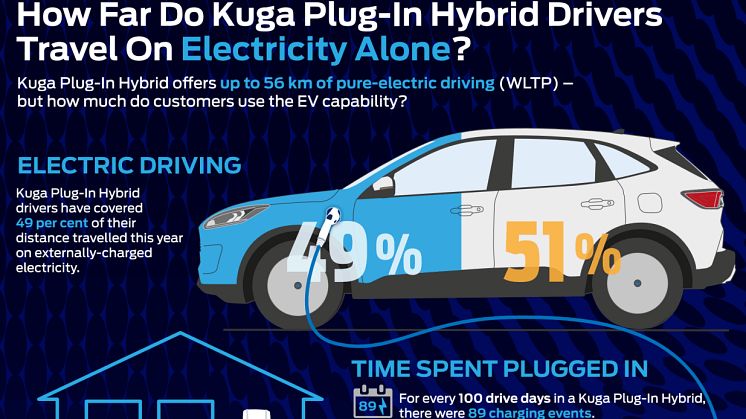 Næsten halvdelen af al kørsel i plug-in hybrid er elektrisk