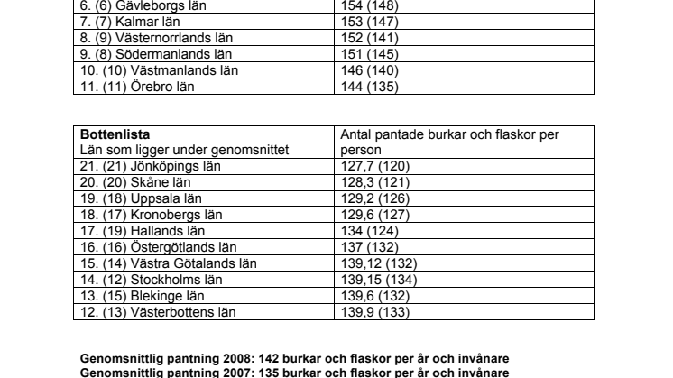 Pantstatistik 2008 - bästa och sämsta län