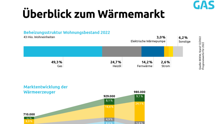 Zukunft Gas_Überblick zum Wärmemarkt.pdf