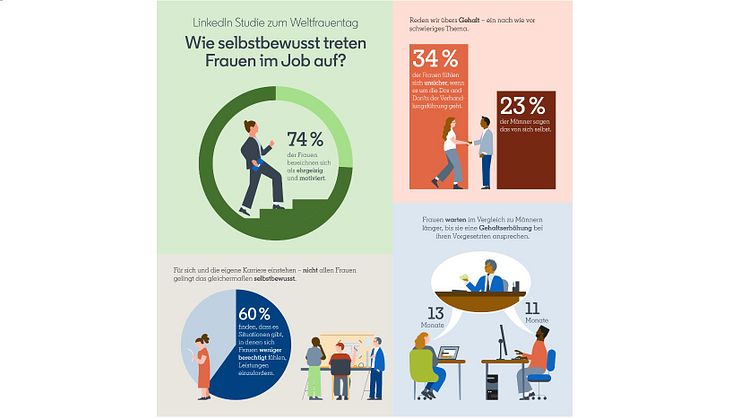 Studie zum Internationalen Frauentag: Mehrheit der Frauen tritt im Job betont bescheiden auf