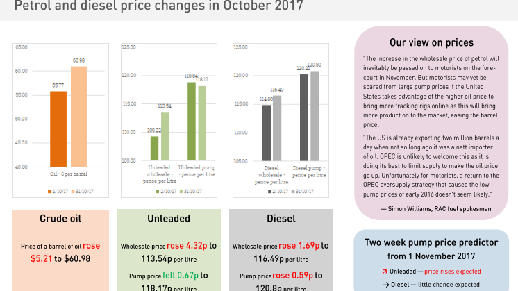 RAC Fuel Watch prices report for October 2017