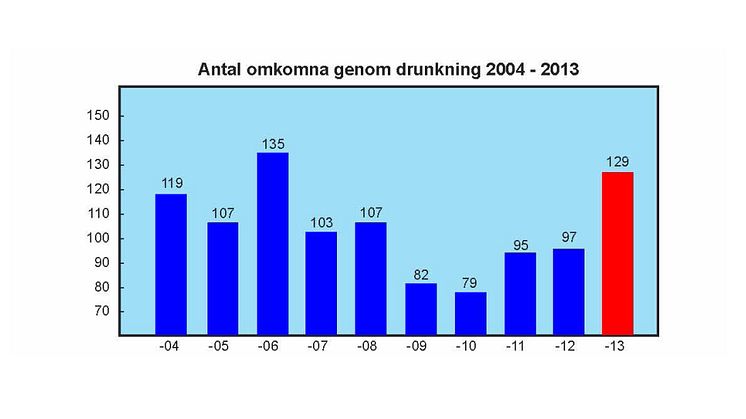 Antalet drunknade 2013 flest på sju år