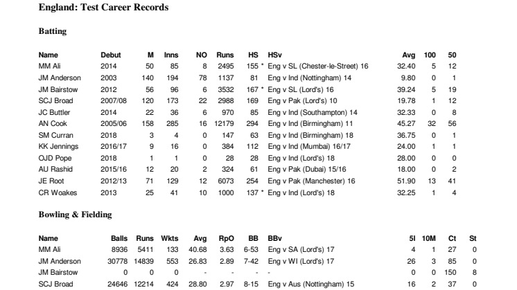 England Career Test Stats