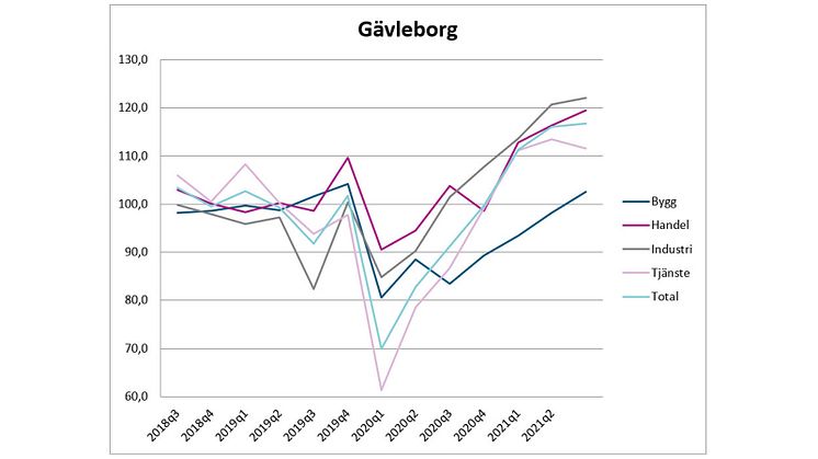 Mycket positiv tillverkningsindustri i Gävleborg