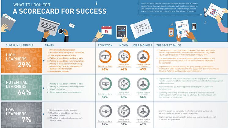 Læringsvillighet vil bli en nøkkelkvalifikasjon som arbeidsgivere må klare å identifisere og belønne. Det viser ManpowerGroups undersøkelse om generasjon Y. 