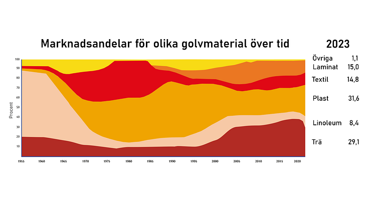 Försäljningen av halvhårda och mjuka golv minskade med 19 procent förra året, en dramatisk nedgång där trägolv stod för det största tappet.