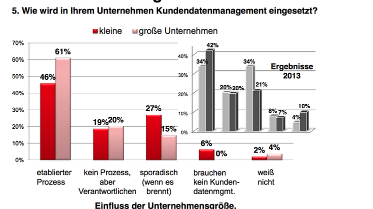 Uniserv veröffentlicht Studie zum Erfolg von Kundendatenmanagement 