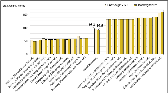 Högst och lägst elnätsavgift