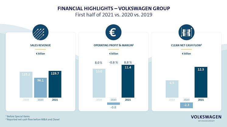 Volkswagen-koncernen höjer utsikterna för 2021 efter rekordresultat under första halvåret