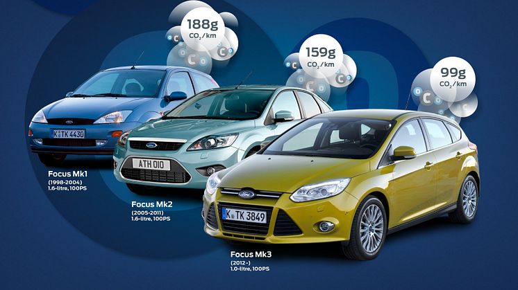 Ford presenterar nya Focus med 1,0-liters EcoBoost-motor – den första bensindrivna familjebilen i Europa med koldioxidutsläpp under 100 g/km