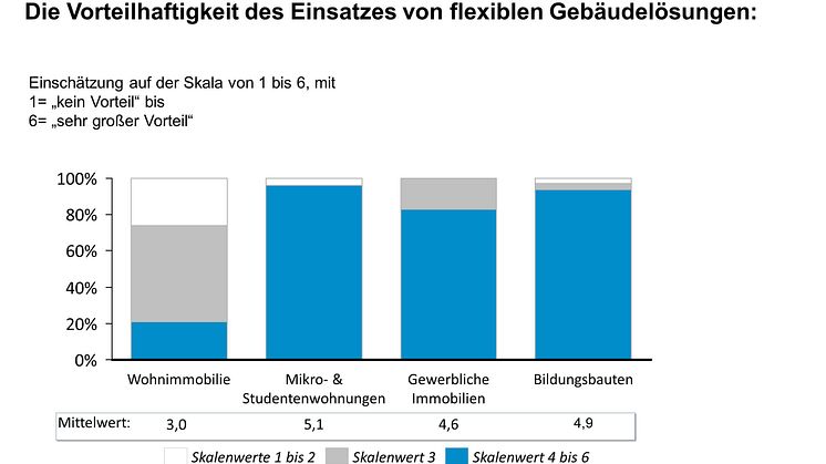 Die befragten Führungskräfte sehen insbesondere in den Gebäudesegmenten Gewerbeimmobilien, Bildungsbauten sowie Mikro- und Studentenwohnungen immens hohe Vorteile durch flexible Lösungen. 