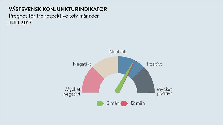 Få moln på den Västsvenska konjunkturhimlen