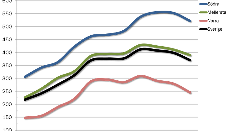 Priserna på skogsmark har sjunkit under 2013