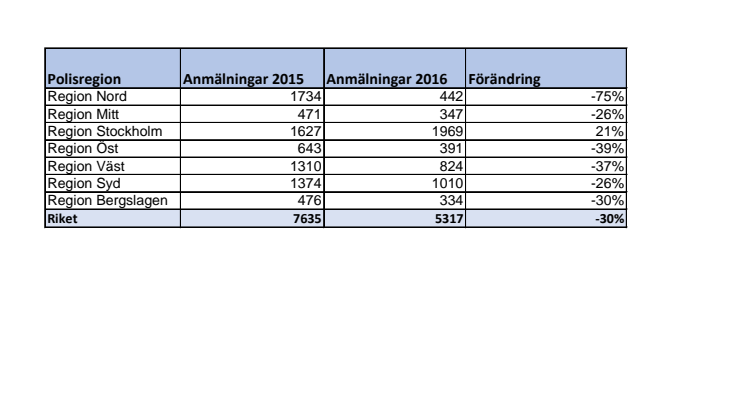 Polisanmälda fakturor per polisregion, första halvåret 2015 respektive 2016