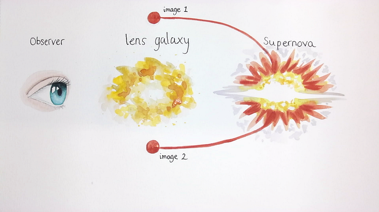 Under extraordinära omständigheter fungerar stora astronomiska kroppar som kosmiska förstoringsglas. Dessa förstoringsglas skapar också flera ljusbanor som är synliga på olika ställen på himlen. Illustration: Nikki Arendse