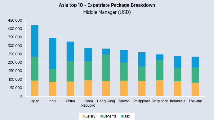 Expatriate pay and benefits packages in Hong Kong rose a modest USD 3 800 in 2021, to a total of USD 283 000, a rate of growth amongst the lowest of all locations in Asia. 
