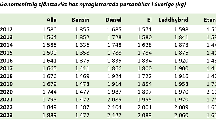 Svenska bilars tjänstevikt per biltyp 2008 - 2023