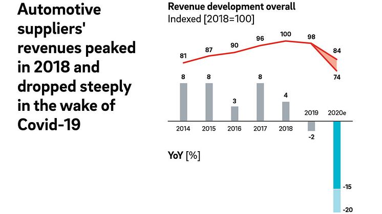 Pandemie verstärkt Abwärtsspirale bei Automobilzulieferern – Umsatzrückgang 2020 zwischen 15 und 20 Prozent 