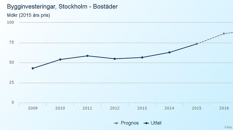 Bygginvesteringar för bostäder i Stockholm