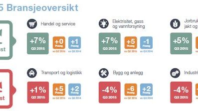 De minste bedriftene er mest optimistiske