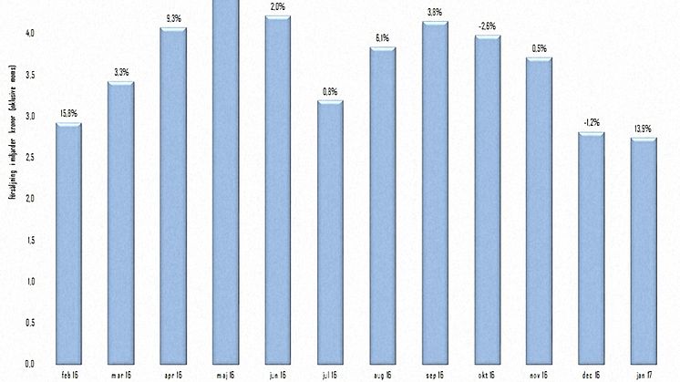 Försäljningen månadsvis februari 2016 - januari 2017 för riket