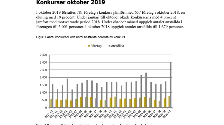 Konkurser oktober 2019