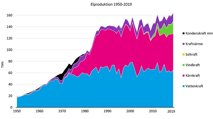 Elproduktion 1950-2019.jpg