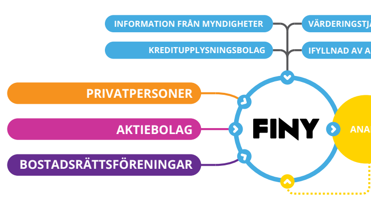 Illustration över processen i FINY