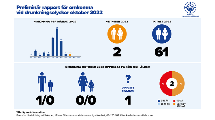 Tendensen att antalet omkomna i drunkningsolyckor är färre än normalt håller i sig även för oktober.