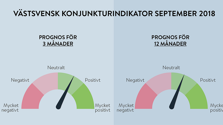 Trots osäkerheten efter valet – fortsatt optimism hos företagen i Västsverige 