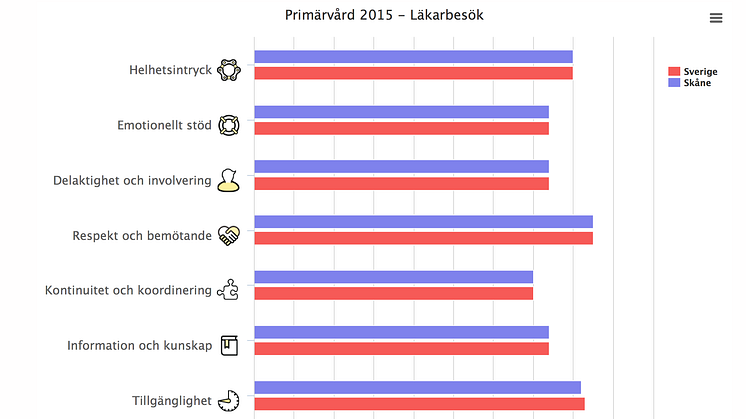 Beröm till vårdcentralerna – men kontinuiteten måste förbättras 