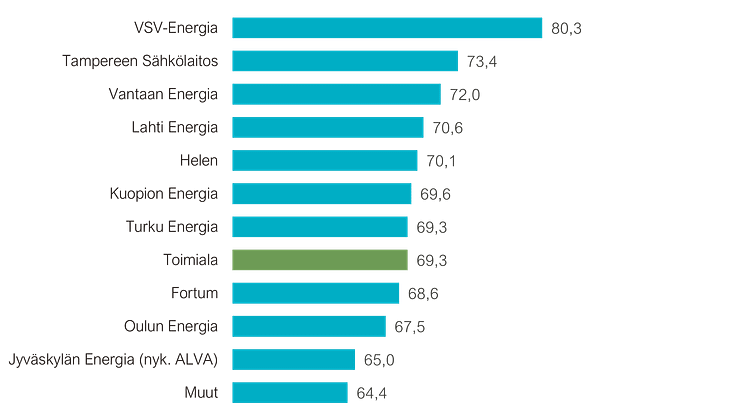 Kaukolämpö asiakastyytyväisyys 2022