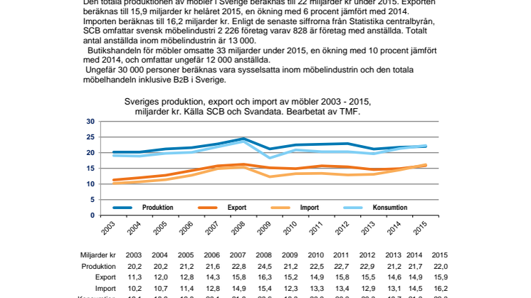 TMF Årsstatistik möbler 2016 (för 2015)