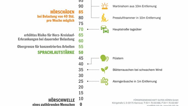 Nicht nur lästiger Lärm kann für die Ohren schädlich sein, auch bei lauter Musik oder auf Partys und Sportveranstaltungen ist der Schutz des Gehörs ratsam. Grafik: FGH