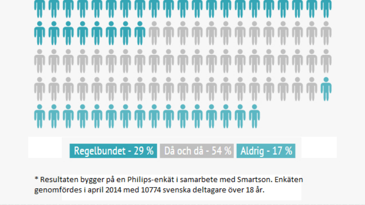 Mer än 70 procent av svenskarna dåliga på att använda tandtråd