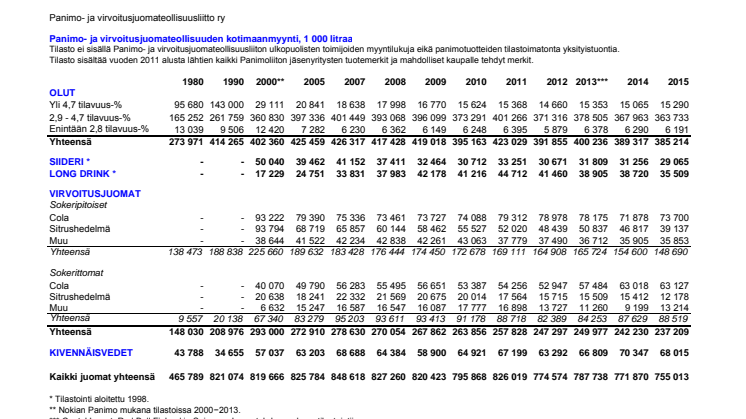 Panimo- ja virvoitusjuomateollisuuden kotimaanmyynti 1980-2015