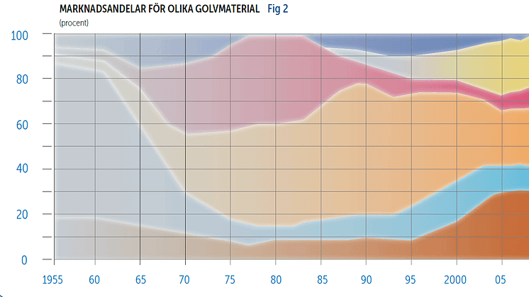 Golvmaterialen som ökade i försäljning 2013