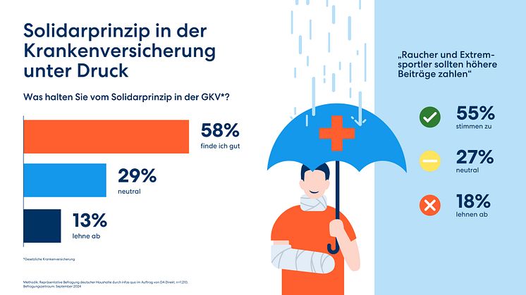 Studie: Solidarprinzip im Gesundheitssystem unter Druck 