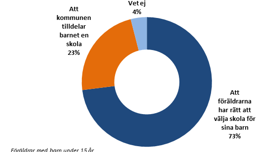 Tre av fyra föräldrar vill välja skola